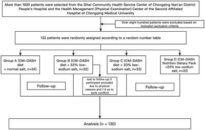 Novel low-sodium salt formulations combined with Chinese modified DASH diet for reducing blood pressure in patients with hypertension and type 2 diabetes: a clinical trial